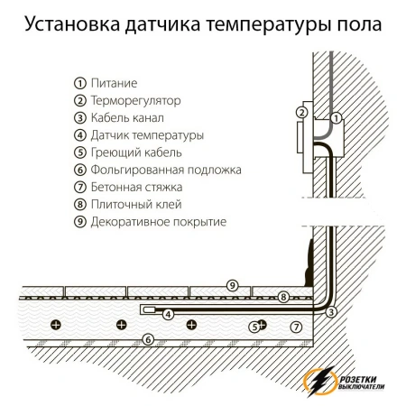 Терморегулятор для теплого пола механический Werkel слоновая кость
